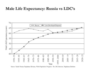 Male Life Expectancy: Russia vs LDC’s 