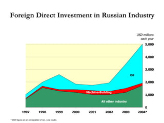 Foreign Direct Investment in Russian Industry 