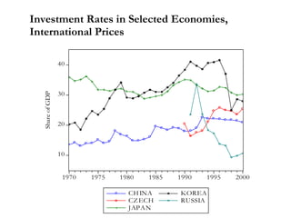 Investment Rates in Selected Economies, International Prices 