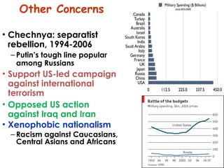 Chechnya: separatist rebellion, 1994-2006  Putin’s tough line popular  among Russians Support US-led campaign against international terrorism  Opposed US action against Iraq and Iran Xenophobic nationalism Racism against Caucasians, Central Asians and Africans Other Concerns 