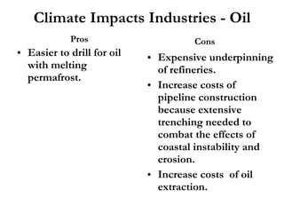 Climate Impacts Industries - Oil Pros Easier to drill for oil with melting permafrost. Cons Expensive underpinning of refineries. Increase costs of pipeline construction because extensive trenching needed to combat the effects of coastal instability and erosion. Increase costs  of oil extraction. 