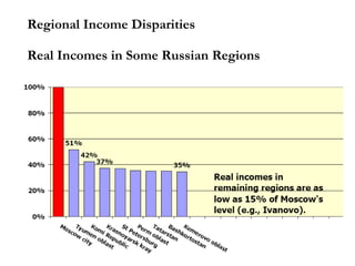 Regional Income Disparities  Real Incomes in Some Russian Regions 