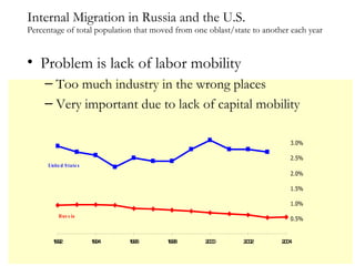 Internal Migration in Russia and the U.S.  Percentage of total population that moved from one oblast/state to another each year Problem is lack of labor mobility Too much industry in the wrong places Very important due to lack of capital mobility 