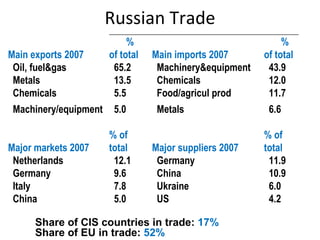 Russian Trade Share of CIS countries in trade:  17%  Share of EU in trade:  52% Main exports 2007       % of total          Main imports 2007         % of total     Oil, fuel&gas     65.2          Machinery&equipment        43.9     Metals     13.5          Chemicals          12.0     Chemicals     5.5          Food/agricul prod         11.7     Machinery/equipment     5.0          Metals          6.6     Major markets 2007     % of total          Major suppliers 2007          % of total     Netherlands     12.1          Germany          11.9     Germany     9.6          China          10.9     Italy     7.8          Ukraine          6.0     China     5.0          US          4.2   