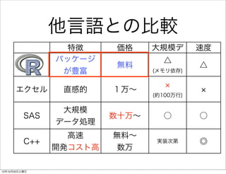 他言語との比較
                  特徴     価格     大規模デ       速度
                パッケージ            ータ
                                  △
                         無料                △
                 が豊富            (メモリ依存)


      エクセル       直感的     １万∼
                                (約100万行)

                 大規模
          SAS            数十万∼     ○        ○
                データ処理
                  高速     無料∼
          C++                    実装次第      ◎
                開発コスト高    数万

12年10月20日土曜日
 