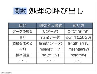 関数     処理の呼び出し
                目的      関数名と書式           使い方
               データの結合    C(データ)       C( C , B , B )
                合計      sum(データ)      sum(10,20,30)
               個数を求める   length(データ)   length(array)
                平均      mean(データ)      mean(array)
                標準偏差     sd(データ)        sd(array)
                ・・・        ・・・           ・・・


12年10月20日土曜日
 
