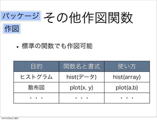 パッケージ
                     その他作図関数
  作図

         • 標準の関数でも作図可能
                目的      関数名と書式         使い方
               ヒストグラム   hist(データ)     hist(array)
                散布図      plot(x, y)    plot(a,b)
                ・・・       ・・・           ・・・


12年10月20日土曜日
 