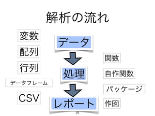 解析の流れ 
データ 
処理 
レポート 
変数 
配列 
行列 
関数 
自作関数 
パッケージ 
データフレーム 
CSV 作図 
26 
 