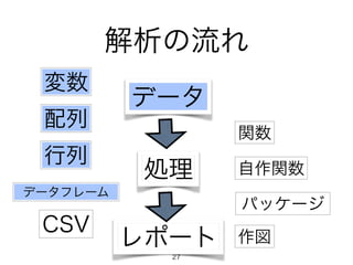 解析の流れ 
データ 
処理 
レポート 
変数 
配列 
行列 
データフレーム 
関数 
自作関数 
パッケージ 
CSV 作図 
27 
 