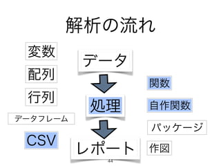 CSV 
解析の流れ 
データ 
処理 
レポート 
変数 
配列 
行列 
関数 
自作関数 
データフレームパッケージ 
作図 
44 
 