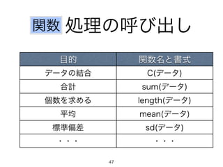 関数処理の呼び出し 
目的関数名と書式 
データの結合C(データ) 
合計sum(データ) 
個数を求めるlength(データ) 
平均mean(データ) 
標準偏差sd(データ) 
・・・・・・ 
47 
 