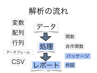 解析の流れ 
データ 
処理 
レポート 
変数 
配列 
行列 
関数 
自作関数 
パッケージ 
データフレーム 
CSV 作図 
63 
 