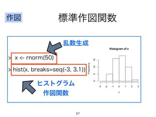 作図標準作図関数 
乱数生成 
> x <- rnorm(50) 
> hist(x, breaks=seq(-3, 3,1)) 
ヒストグラム 
作図関数 
67 
 