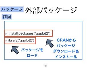 パッケージ外部パッケージ 
作図 
> install.packages(“ggplot2”) 
> library("ggplot2") CRANから 
パッケージ 
ダウンロード＆ 
インストール 
パッケージを 
ロード 
72 
 