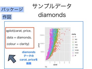 qplot(carat, price, 
data = diamonds, 
colour = clarity) 
サンプルデータ 
diamonds 
パッケージ 
作図 
diamonds 
データの 
carat, priceを 
描画 
75 
 