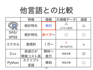 特徴 価格 大規模データ 速度
統計特化 無料
△
(メモリ依存)
△
SAS/
SPSS
統計特化 数十万∼ ○ ○
エクセル 直感的 １万∼
(約100万行)
C++
高速だが
開発コスト高
無料∼
数万
実装次第 ◎
Python
スクリプト
言語
無料 実装次第 ○
他言語との比較
23
 