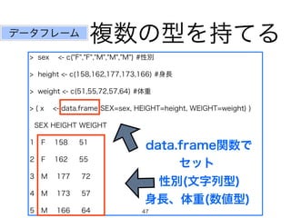 複数の型を持てる
> sex <- c("F","F","M","M","M") #性別
> height <- c(158,162,177,173,166) #身長
> weight <- c(51,55,72,57,64) #体重
> ( x <- data.frame(SEX=sex, HEIGHT=height, WEIGHT=weight) )
SEX HEIGHT WEIGHT
1 F 158 51
2 F 162 55
3 M 177 72
4 M 173 57
5 M 166 64
性別(文字列型)
身長、体重(数値型)
データフレーム
data.frame関数で
セット
47
 