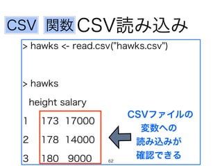 CSV読み込み関数CSV
> hawks <- read.csv("hawks.csv")
> hawks
height salary
1 173 17000
2 178 14000
3 180 9000
CSVファイルの
変数への
読み込みが
確認できる62
 