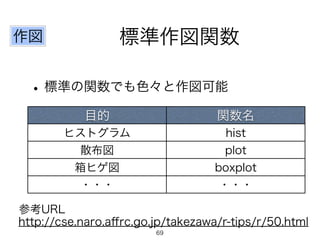 標準作図関数作図
•標準の関数でも色々と作図可能
目的 関数名
ヒストグラム hist
散布図 plot
箱ヒゲ図 boxplot
・・・ ・・・
http://cse.naro.aﬀrc.go.jp/takezawa/r-tips/r/50.html
参考URL
69
 