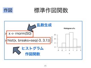 > x <- rnorm(50)
> hist(x, breaks=seq(-3, 3,1))
標準作図関数作図
乱数生成
ヒストグラム
作図関数
71
 