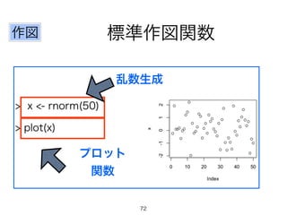 > x <- rnorm(50)
> plot(x)
標準作図関数作図
乱数生成
プロット
関数
72
 