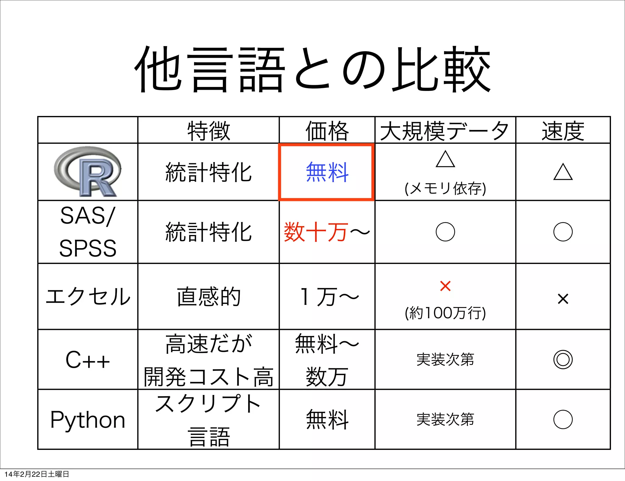 他言語との比較
特徴

価格

統計特化

無料

SAS/
SPSS

統計特化

数十万∼

エクセル

直感的

１万∼

高速だが
無料∼
C++
開発コスト高 数万
スクリプト
Python
無料
言語
14年2月22日土曜日

大規模データ
△
(メモリ依存)

○

速度
△
○

(約100万行)
実装次第

◎

実装次第

○

 