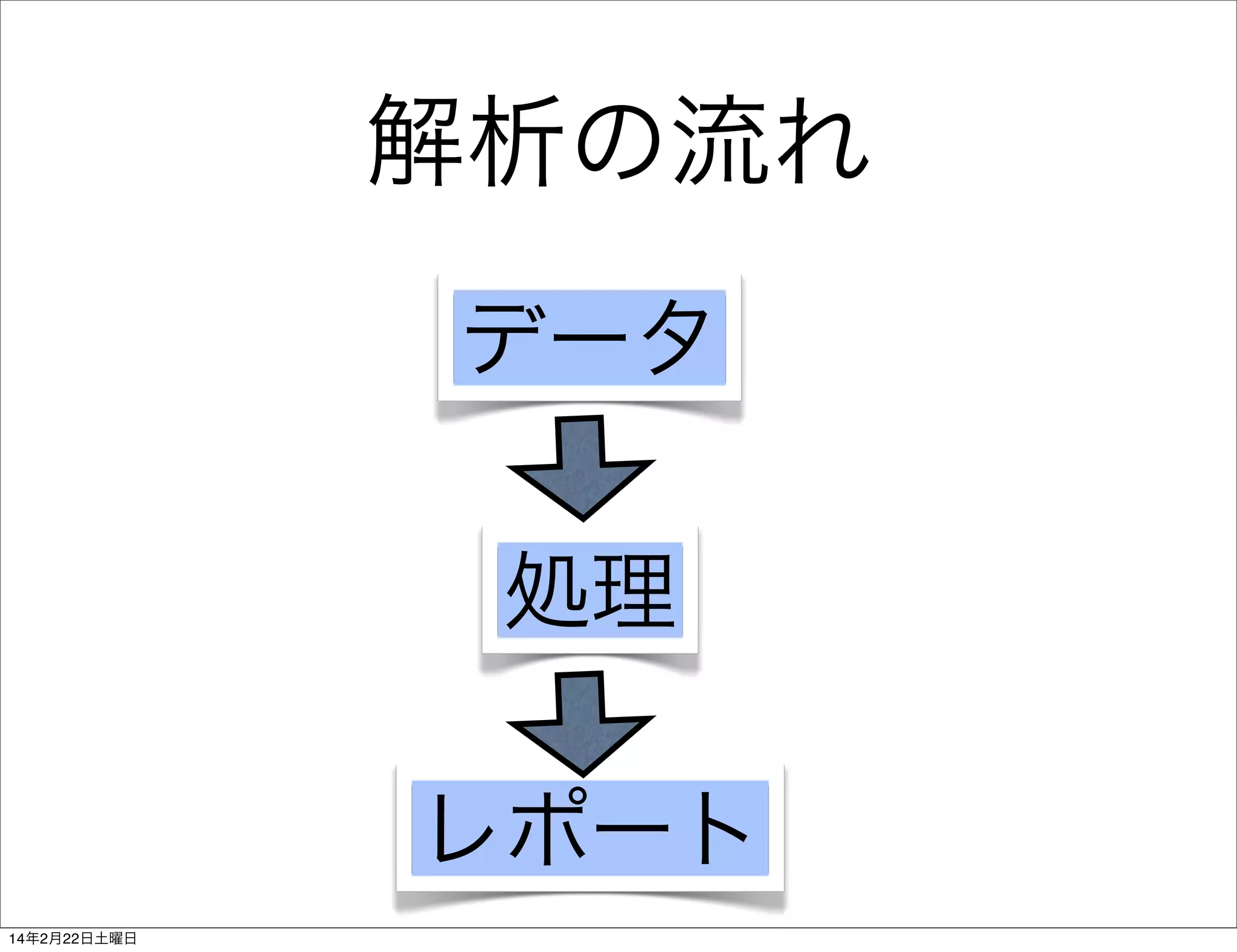 解析の流れ
データ
処理
レポート
14年2月22日土曜日

 