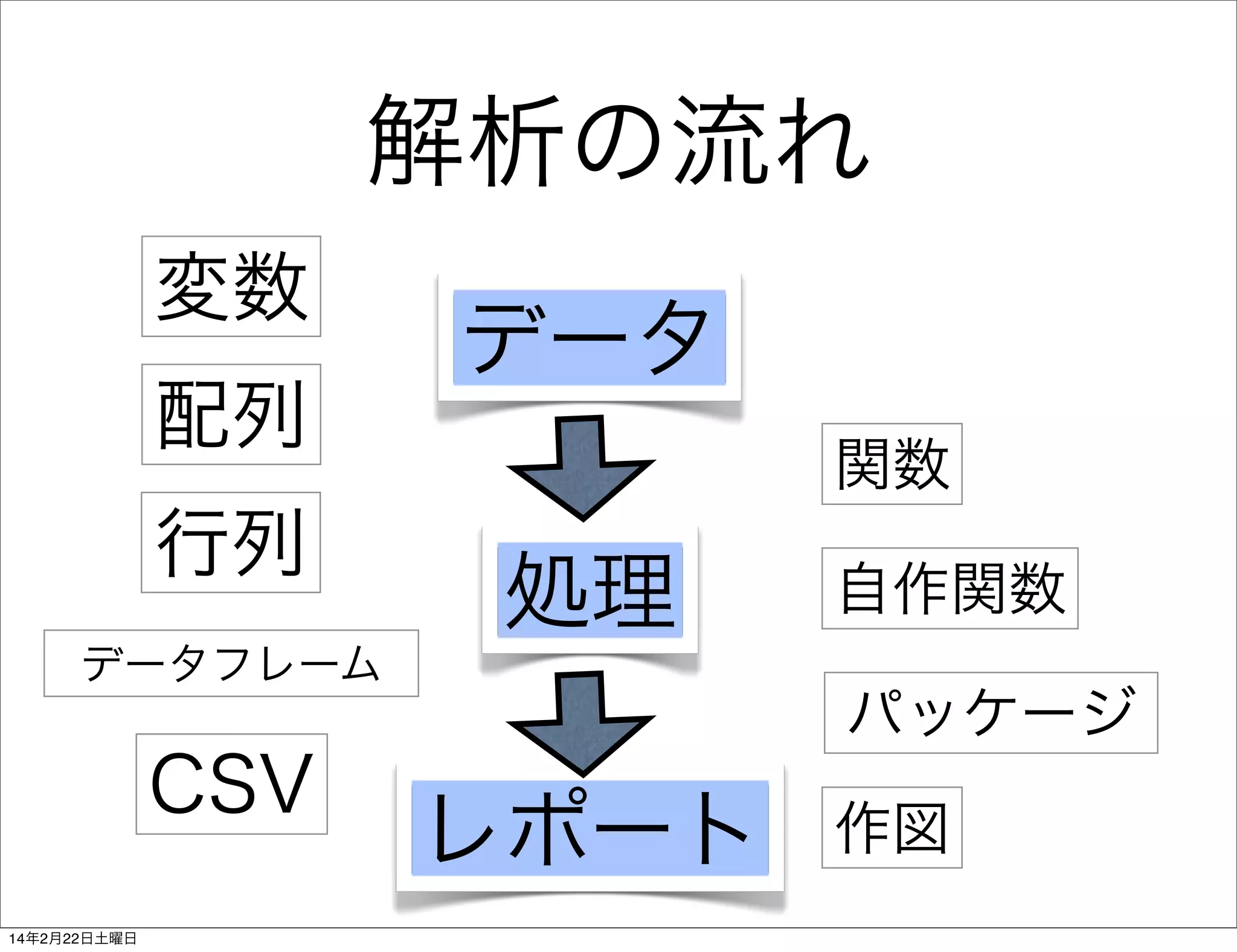解析の流れ
変数
配列
行列

データ
関数

処理

データフレーム

CSV
14年2月22日土曜日

自作関数
パッケージ

レポート

作図

 
