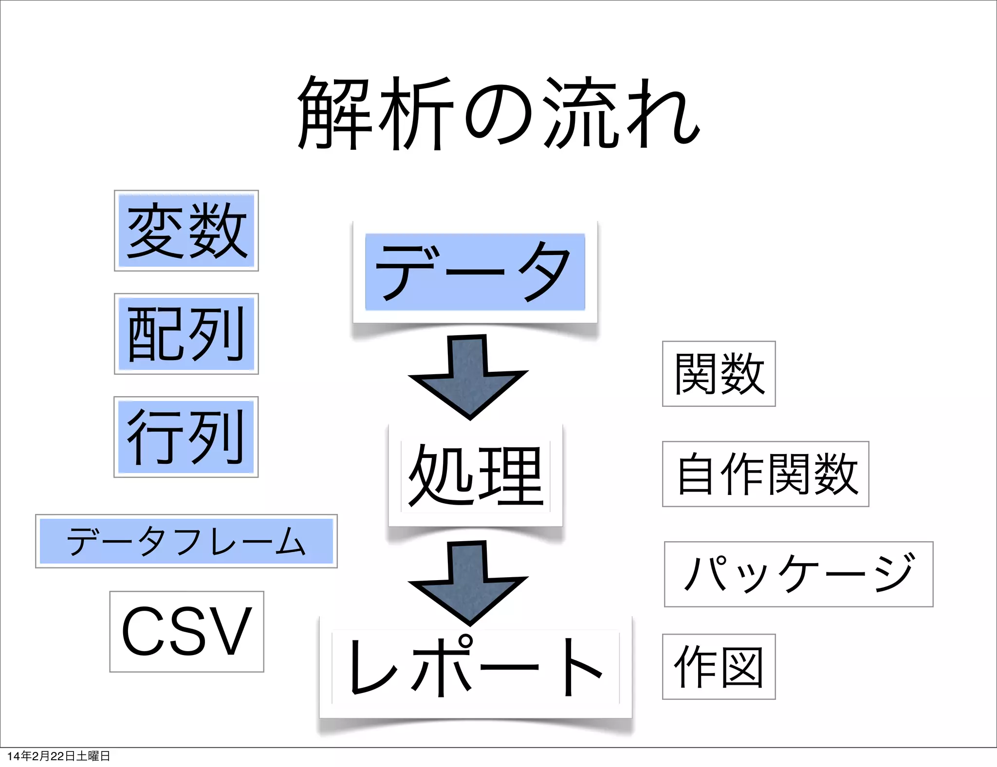 解析の流れ
変数
配列
行列

データ
関数

処理

データフレーム

CSV
14年2月22日土曜日

自作関数
パッケージ

レポート

作図

 