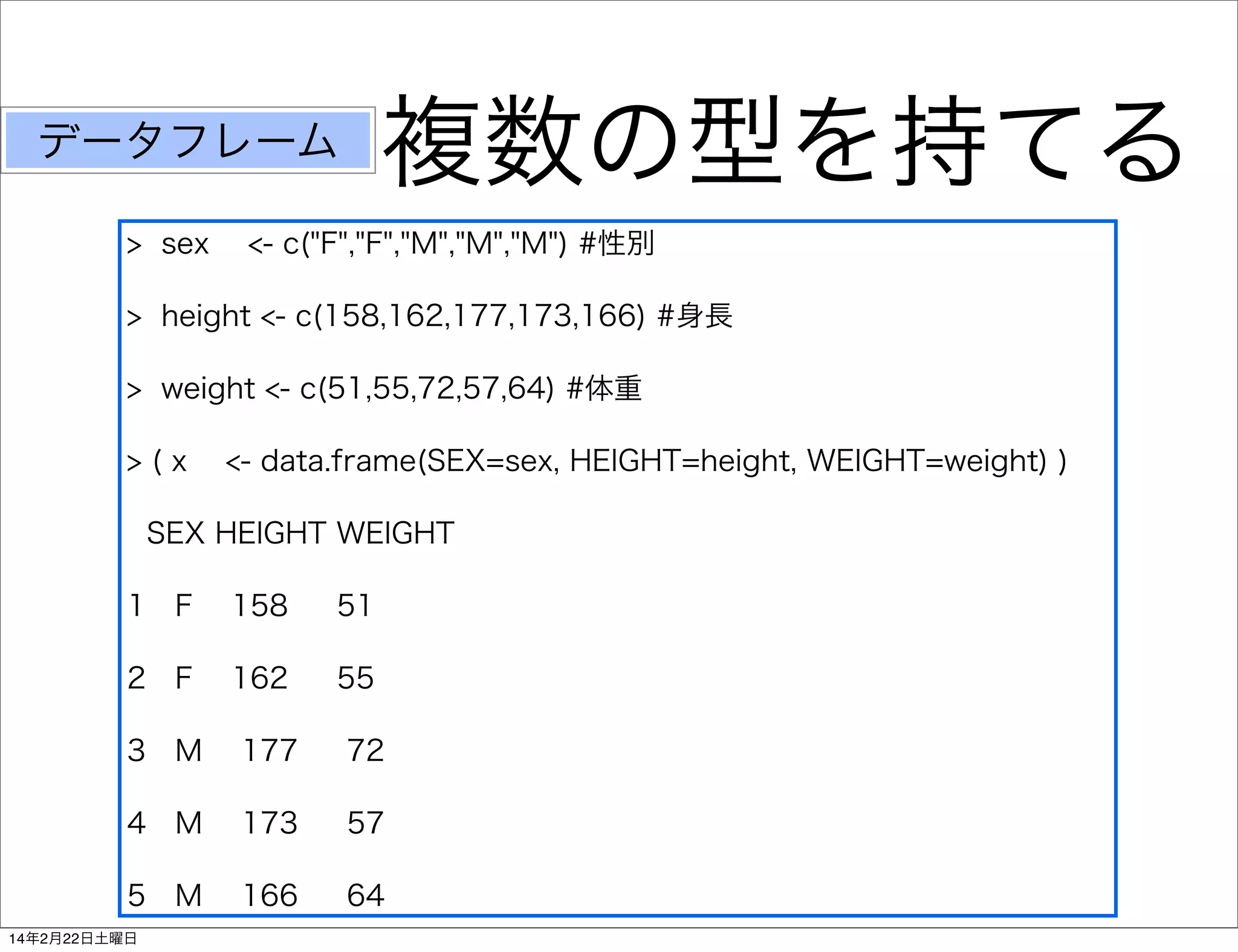 複数の型を持てる

データフレーム
> sex

<- c("F","F","M","M","M") #性別

> height <- c(158,162,177,173,166) #身長
> weight <- c(51,55,72,57,64) #体重
>(x

<- data.frame(SEX=sex, HEIGHT=height, WEIGHT=weight) )

SEX HEIGHT WEIGHT
1 F

158

51

2 F

162

55

3 M

177

72

4 M

173

57

5 M

166

64

14年2月22日土曜日

 