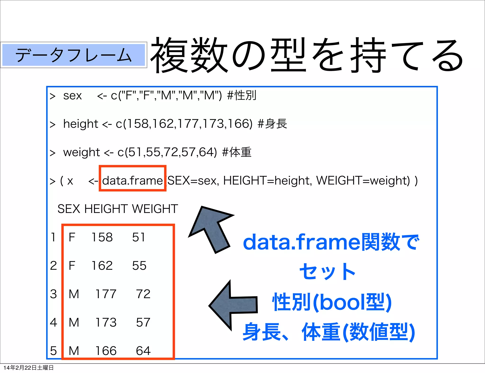 複数の型を持てる

データフレーム
> sex

<- c("F","F","M","M","M") #性別

> height <- c(158,162,177,173,166) #身長
> weight <- c(51,55,72,57,64) #体重
>(x

<- data.frame(SEX=sex, HEIGHT=height, WEIGHT=weight) )

SEX HEIGHT WEIGHT
1 F

158

51

2 F

162

55

3 M

177

72

4 M

173

57

5 M

166

64

14年2月22日土曜日

data.frame関数で
セット
性別(bool型)
身長、体重(数値型)

 