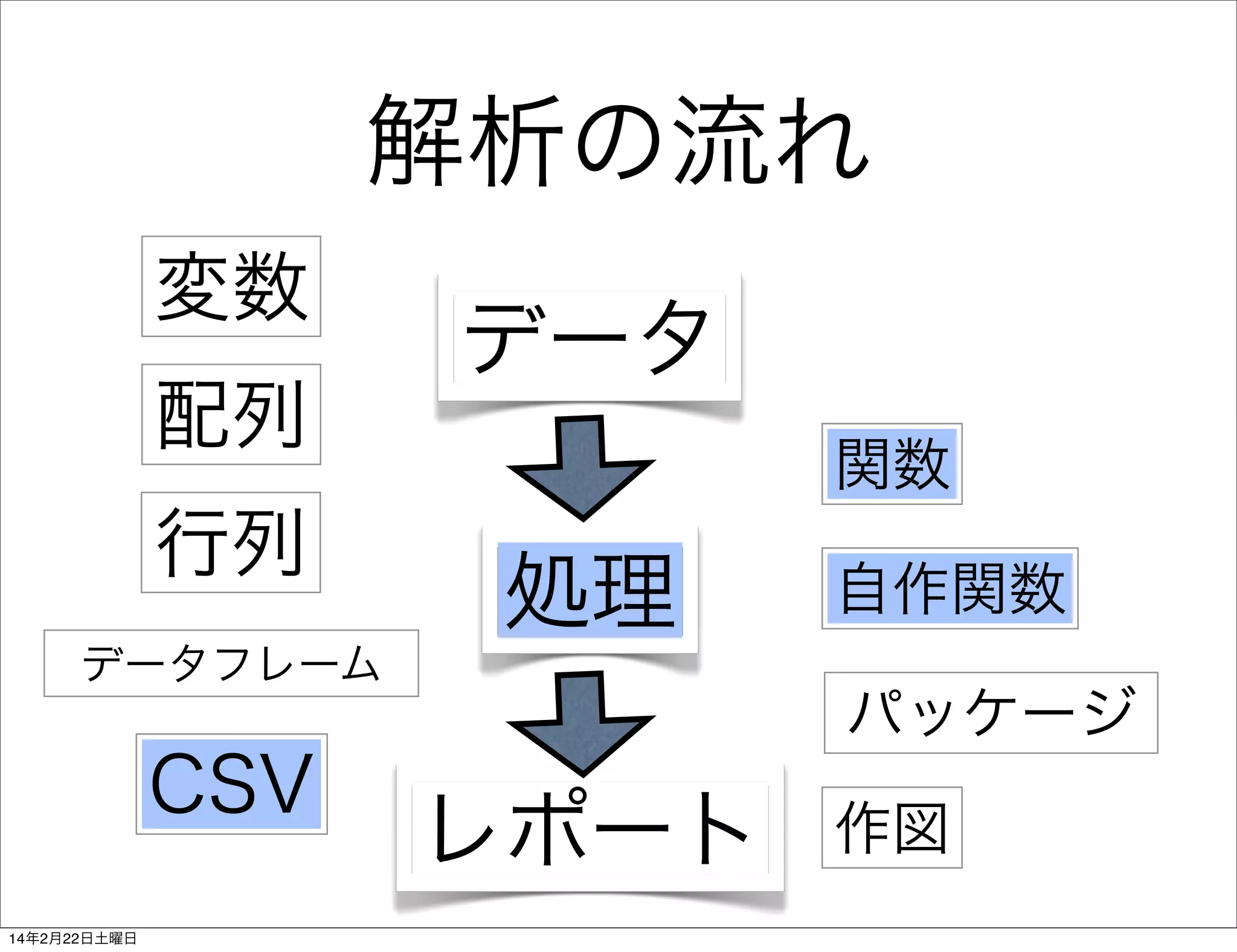 解析の流れ
変数
配列
行列

データ
関数

処理

データフレーム

CSV
14年2月22日土曜日

自作関数
パッケージ

レポート

作図

 