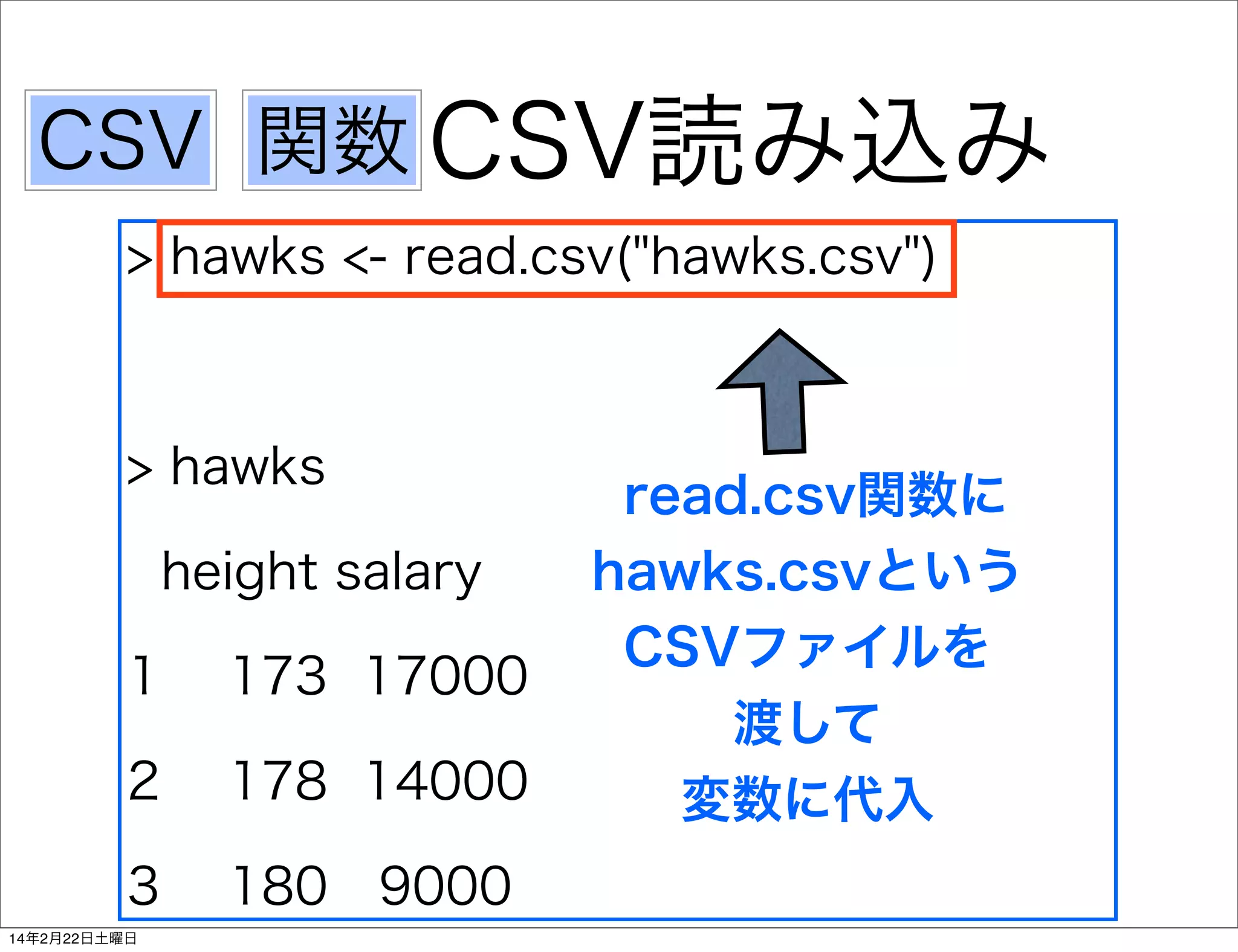 CSV 関数 CSV読み込み
> hawks <- read.csv("hawks.csv")

> hawks
height salary
1

173 17000

2

178 14000

3

180 9000

14年2月22日土曜日

read.csv関数に
hawks.csvという
CSVファイルを
渡して
変数に代入

 