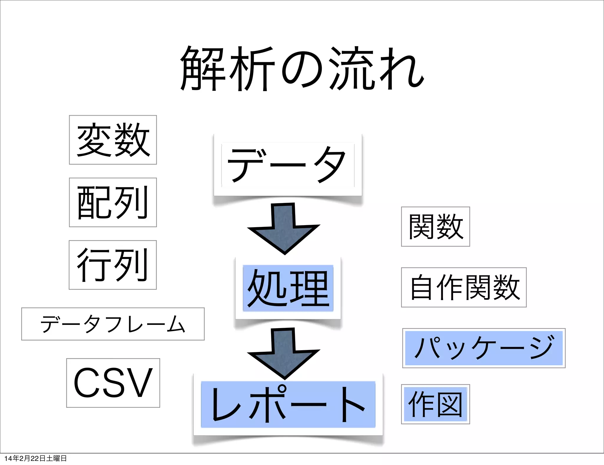 解析の流れ
変数
配列
行列

データ
関数

処理

データフレーム

CSV
14年2月22日土曜日

自作関数
パッケージ

レポート

作図

 