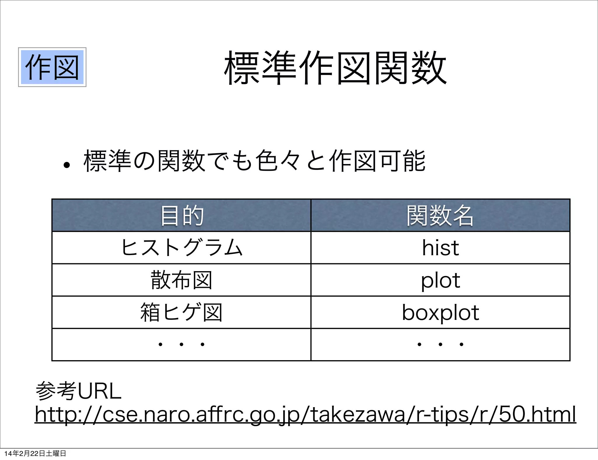 標準作図関数

作図

• 標準の関数でも色々と作図可能
目的

関数名

ヒストグラム

hist

散布図

plot

箱ヒゲ図

boxplot

・・・

・・・

参考URL
http://cse.naro.aﬀrc.go.jp/takezawa/r-tips/r/50.html
14年2月22日土曜日

 