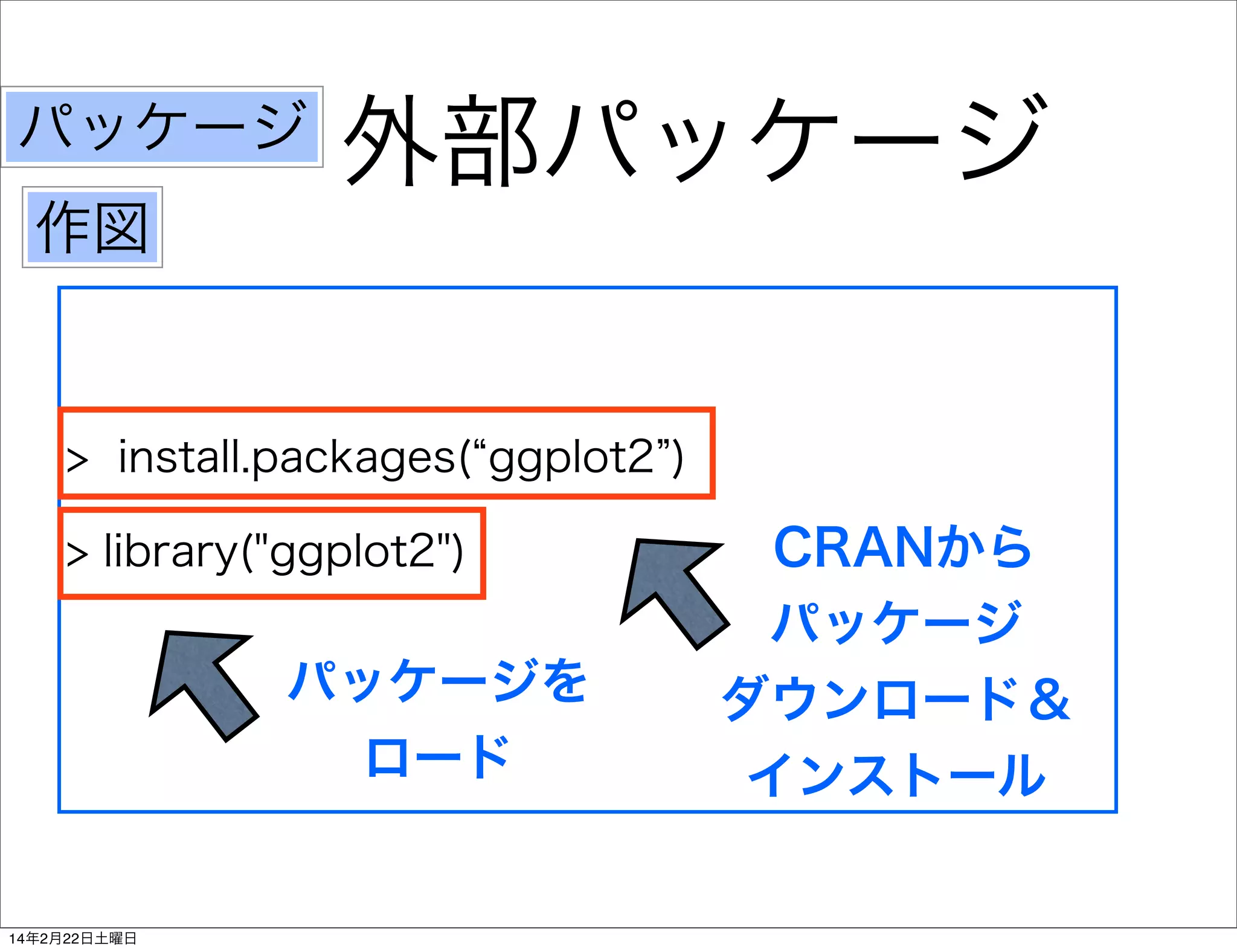 パッケージ

外部パッケージ

作図

> install.packages( ggplot2 )
> library("ggplot2")

パッケージを
ロード

14年2月22日土曜日

CRANから
パッケージ
ダウンロード＆
インストール

 