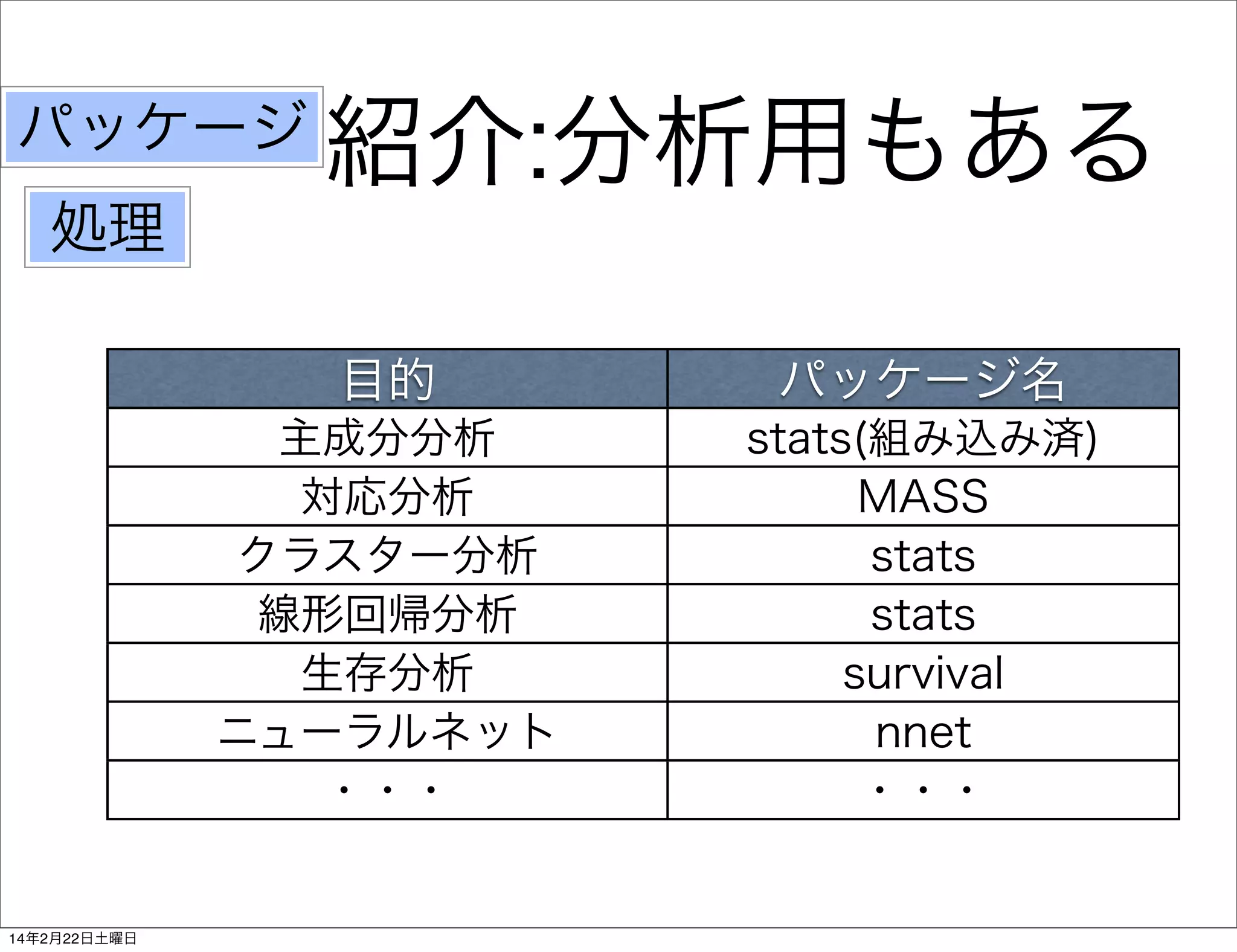 パッケージ

紹介:分析用もある

処理
目的
主成分分析
対応分析
クラスター分析
線形回帰分析
生存分析
ニューラルネット
・・・

14年2月22日土曜日

パッケージ名
stats(組み込み済)
MASS
stats
stats
survival
nnet
・・・

 