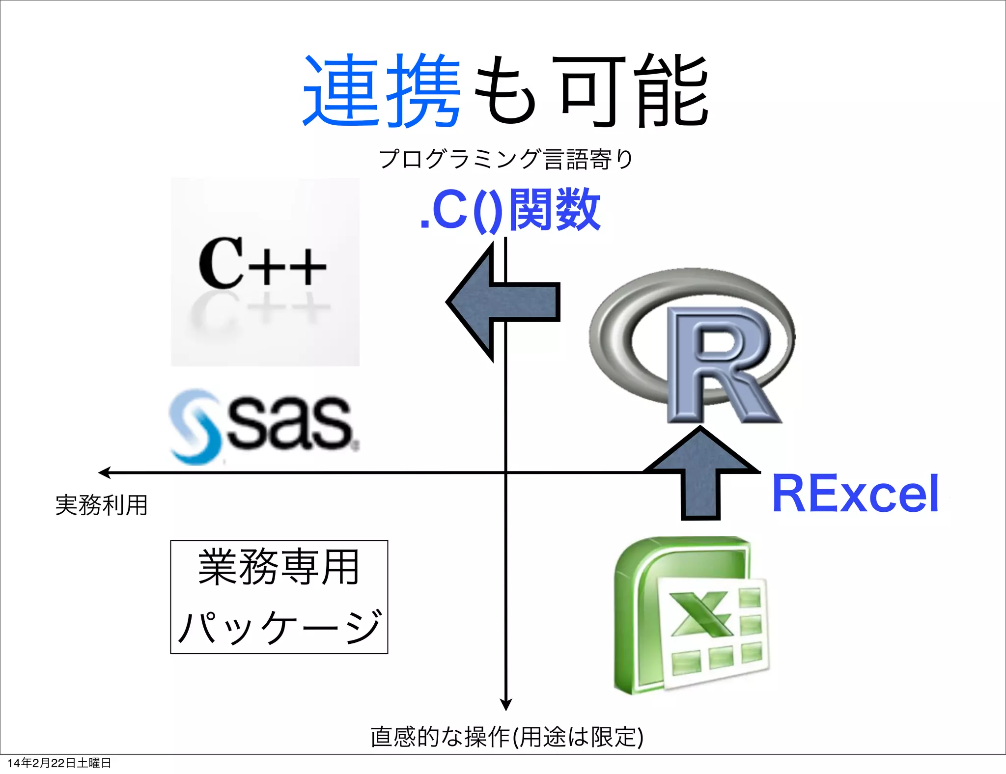 連携も可能
プログラミング言語寄り
(カスタマイズ可能)

.C()関数

RExcel

実務利用

プロトタイピング

業務専用
パッケージ
直感的な操作(用途は限定)
14年2月22日土曜日

 