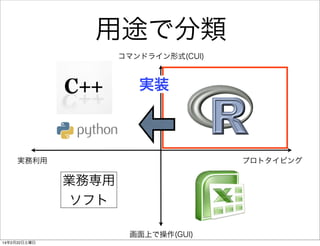 用途で分類
コマンドライン形式(CUI)

実装

実務利用

プロトタイピング

業務専用
ソフト
画面上で操作(GUI)
14年2月22日土曜日

 