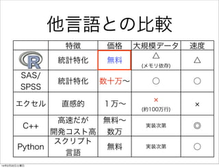 他言語との比較
特徴

価格

統計特化

無料

SAS/
SPSS

統計特化

数十万∼

エクセル

直感的

１万∼

高速だが
無料∼
C++
開発コスト高 数万
スクリプト
Python
無料
言語
14年2月22日土曜日

大規模データ
△
(メモリ依存)

○

速度
△
○

(約100万行)
実装次第

◎

実装次第

○

 