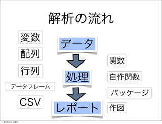 解析の流れ
変数
配列
行列

データ
関数

処理

データフレーム

CSV
14年2月22日土曜日

自作関数
パッケージ

レポート

作図

 