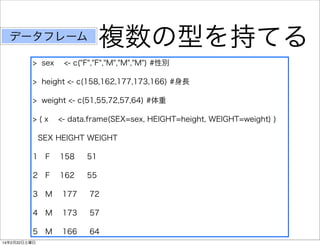 複数の型を持てる

データフレーム
> sex

<- c("F","F","M","M","M") #性別

> height <- c(158,162,177,173,166) #身長
> weight <- c(51,55,72,57,64) #体重
>(x

<- data.frame(SEX=sex, HEIGHT=height, WEIGHT=weight) )

SEX HEIGHT WEIGHT
1 F

158

51

2 F

162

55

3 M

177

72

4 M

173

57

5 M

166

64

14年2月22日土曜日

 