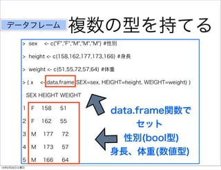 複数の型を持てる

データフレーム
> sex

<- c("F","F","M","M","M") #性別

> height <- c(158,162,177,173,166) #身長
> weight <- c(51,55,72,57,64) #体重
>(x

<- data.frame(SEX=sex, HEIGHT=height, WEIGHT=weight) )

SEX HEIGHT WEIGHT
1 F

158

51

2 F

162

55

3 M

177

72

4 M

173

57

5 M

166

64

14年2月22日土曜日

data.frame関数で
セット
性別(bool型)
身長、体重(数値型)

 