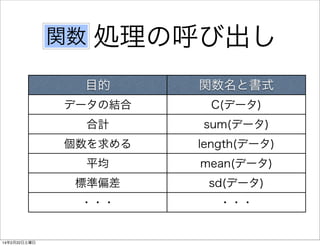 関数

処理の呼び出し

目的
データの結合

C(データ)

合計

sum(データ)

個数を求める

length(データ)

平均

mean(データ)

標準偏差

sd(データ)

・・・

14年2月22日土曜日

関数名と書式

・・・

 