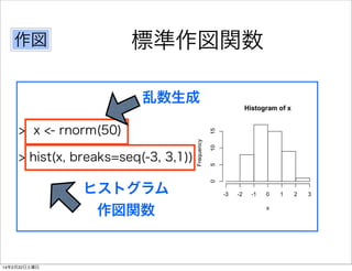 標準作図関数

作図

乱数生成
> x <- rnorm(50)
> hist(x, breaks=seq(-3, 3,1))

ヒストグラム
作図関数

14年2月22日土曜日

 