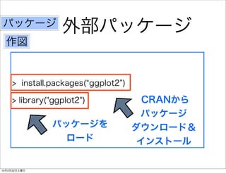 パッケージ

外部パッケージ

作図

> install.packages( ggplot2 )
> library("ggplot2")

パッケージを
ロード

14年2月22日土曜日

CRANから
パッケージ
ダウンロード＆
インストール

 