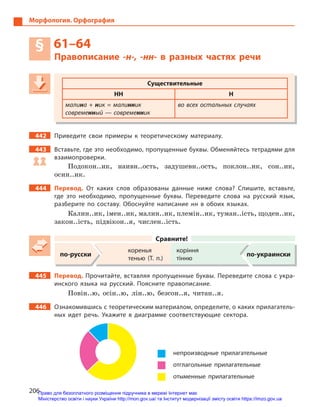 206
Морфология. Орфография
§ 61–64
Правописание -н-, -нн- в  разных частях речи
Существительные
НН Н
малина + ник = малинник
современный — современник
во всех остальных случаях
442 Приведите свои примеры к  теоретическому материалу.
443 Вставьте, где это необходимо, пропущенные буквы. Обменяйтесь тетрадями для
взаимопроверки.
Подокон..ик, наивн..ость, задушевн..ость, поклон..ик, сон..ик,
осин..ик.
444 Перевод. От каких слов образованы данные ниже слова? Спишите, вставьте,
где это необходимо, пропущенные буквы. Переведите слова на русский язык,
разберите по составу. Обоснуйте написание нн в  обоих языках.
Калин..ик, імен..ик, малин..ик, племін..ик, туман..ість, щоден..ик,
закон..ість, підвікон..я, числен..ість.
Сравните!
по-русски
коренья
тенью (Т.  п.)
коріння
тінню
по-украински
445 Перевод. Прочитайте, вставляя пропущенные буквы. Переведите слова с укра-
инского языка на русский. Поясните правописание.
Повін..ю, осін..ю, лін..ю, безсон..я, читан..я.
446 Ознакомившись с теоретическим материалом, определите, о каких прилагатель-
ных идет речь. Укажите в  диаграмме соответствующие сектора.
непроизводные прилагательные
отглагольные прилагательные
отыменные прилагательные
Существительные
НН Н
малина + ник = малинник
современный — современник
во всех остальных случаях
Право для безоплатного розміщення підручника в мережі Інтернет має
Міністерство освіти і науки України http://mon.gov.ua/ та Інститут модернізації змісту освіти https://imzo.gov.ua
 