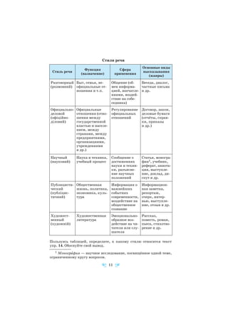 Стили речи
Пользуясь таблицей, определите, к какому стилю относится текст
упр. 14. Обоснуйте свой вывод.
11
Стиль речи
Функция
(назначение)
Сфера
применения
Основные виды
высказывания
(жанры)
Разговорный
(розмовний)
Быт, семья, не
официальные от
ношения и т.п.
Общение (об
мен информа
цией, впечатле
ниями, воздей
ствие на собе
седника)
Беседа, диалог,
частные письма
и др.
Официально
деловой
(офіційно
діловий)
Официальные
отношения (отно
шения между
государственной
властью и населе
нием, между
странами, между
предприятиями,
организациями,
учреждениями
и др.)
Регулирование
официальных
отношений
Договор, закон,
деловые бумаги
(отчёты, справ
ки, приказы
и др.)
Научный
(науковий)
Наука и техника,
учебный процесс
Сообщение о
достижениях
науки и техни
ки, разъясне
ние научных
положений
Статья, моногра
фия1, учебник,
реферат, аннота
ция, выступле
ние, доклад, ди
спут и др.
Публицисти
ческий
(публіцис
тичний)
Общественная
жизнь, политика,
экономика, куль
тура
Информация о
важнейших
событиях
современности,
воздействие на
общественное
сознание
Информацион
ная заметка,
репортаж,
очерк, интер
вью, выступле
ние, отзыв и др.
Художест
венный
(художній)
Художественная
литература
Эмоционально
образное воз
действие на чи
тателя или слу
шателя
Рассказ,
повесть, роман,
пьеса, стихотво
рение и др.
1 Моногрàфия — научное исследование, посвящённое одной теме,
ограниченному кругу вопросов.
 