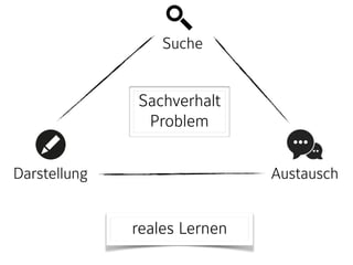 Sachverhalt 
Problem
Suche
Darstellung Austausch
reales Lernen
 