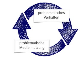 problematisches
Verhalten
problematische
Mediennutzung
 